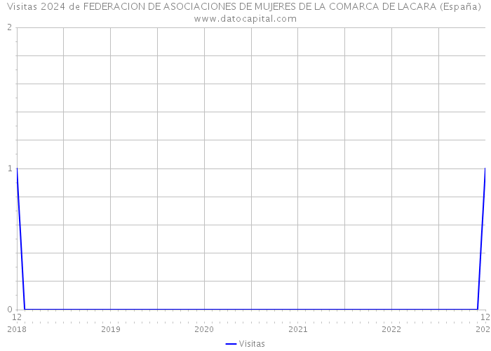 Visitas 2024 de FEDERACION DE ASOCIACIONES DE MUJERES DE LA COMARCA DE LACARA (España) 