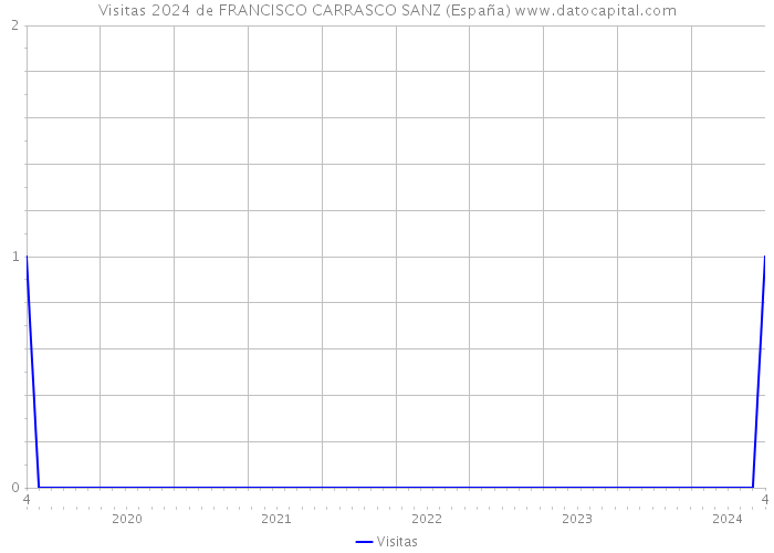 Visitas 2024 de FRANCISCO CARRASCO SANZ (España) 