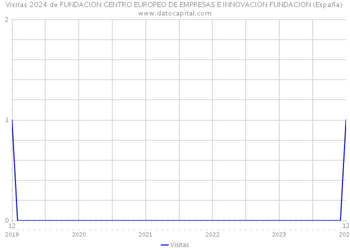 Visitas 2024 de FUNDACION CENTRO EUROPEO DE EMPRESAS E INNOVACION FUNDACION (España) 