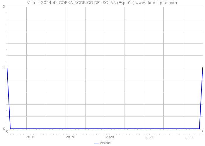 Visitas 2024 de GORKA RODRIGO DEL SOLAR (España) 