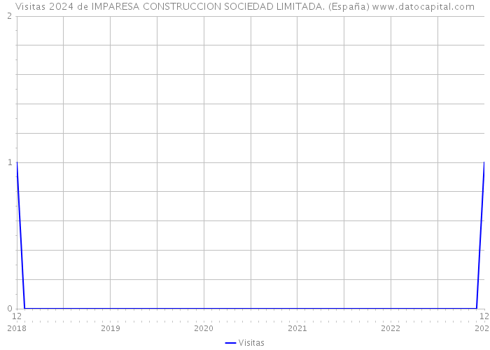 Visitas 2024 de IMPARESA CONSTRUCCION SOCIEDAD LIMITADA. (España) 