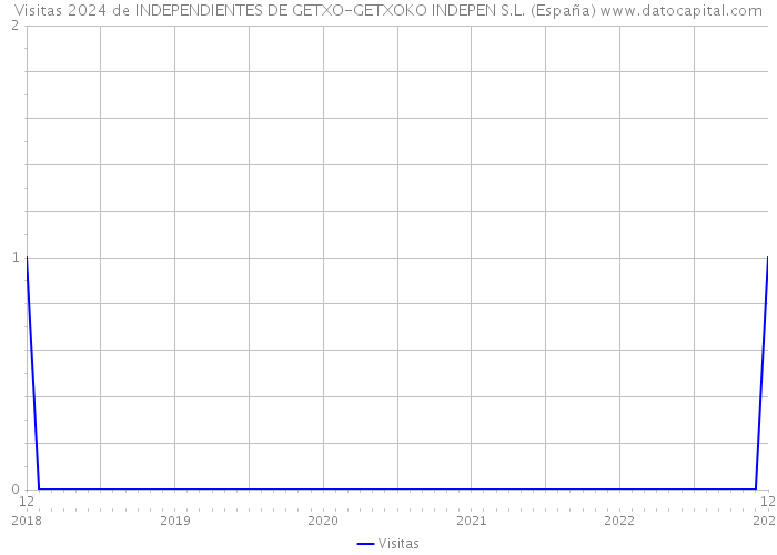 Visitas 2024 de INDEPENDIENTES DE GETXO-GETXOKO INDEPEN S.L. (España) 