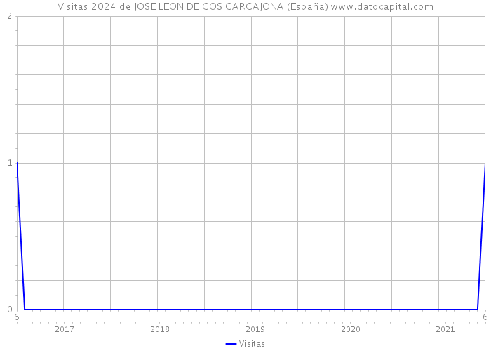 Visitas 2024 de JOSE LEON DE COS CARCAJONA (España) 