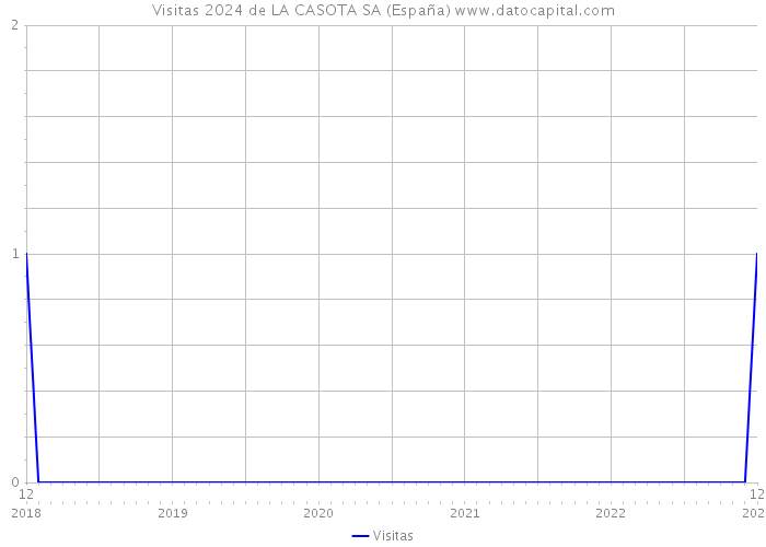 Visitas 2024 de LA CASOTA SA (España) 