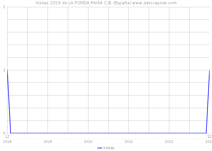 Visitas 2024 de LA FONDA PAISA C.B. (España) 