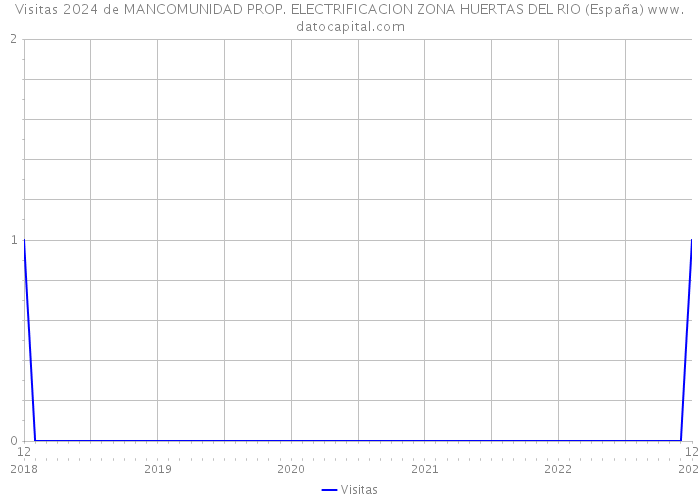 Visitas 2024 de MANCOMUNIDAD PROP. ELECTRIFICACION ZONA HUERTAS DEL RIO (España) 