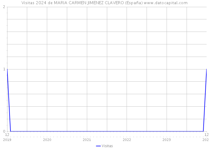 Visitas 2024 de MARIA CARMEN JIMENEZ CLAVERO (España) 