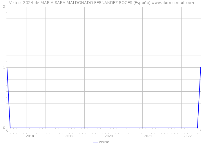 Visitas 2024 de MARIA SARA MALDONADO FERNANDEZ ROCES (España) 