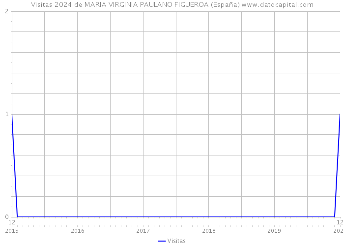 Visitas 2024 de MARIA VIRGINIA PAULANO FIGUEROA (España) 