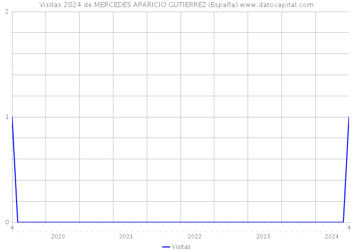Visitas 2024 de MERCEDES APARICIO GUTIERREZ (España) 