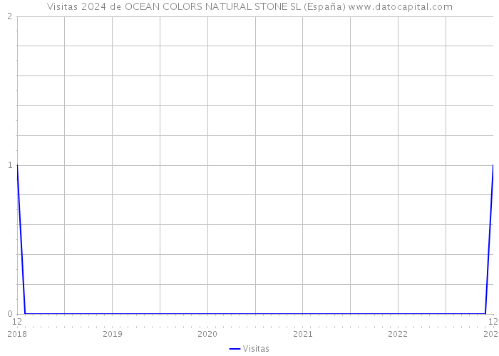 Visitas 2024 de OCEAN COLORS NATURAL STONE SL (España) 