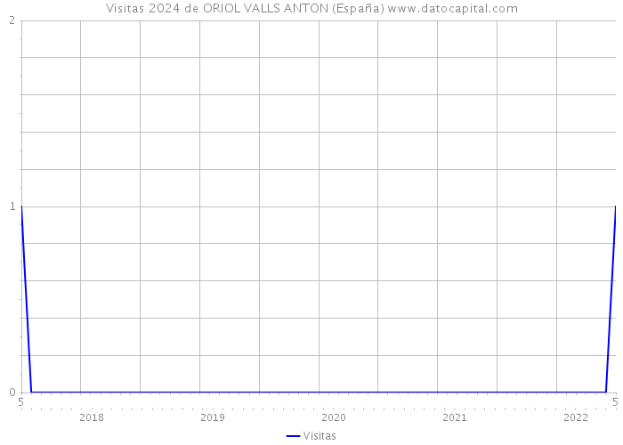 Visitas 2024 de ORIOL VALLS ANTON (España) 