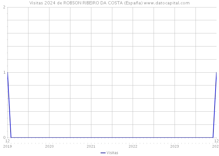 Visitas 2024 de ROBSON RIBEIRO DA COSTA (España) 