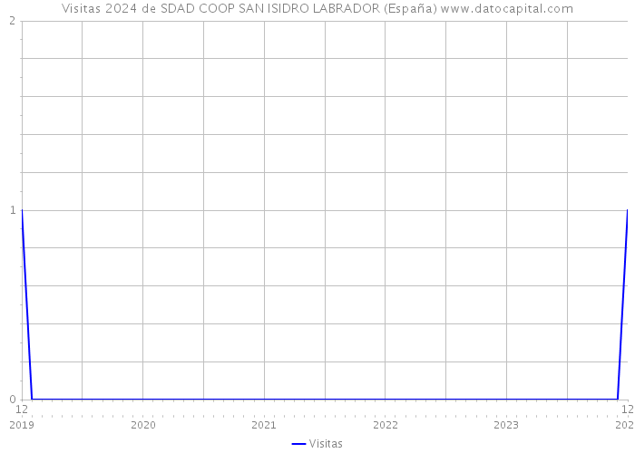 Visitas 2024 de SDAD COOP SAN ISIDRO LABRADOR (España) 