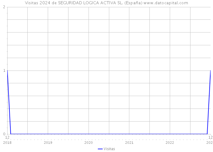 Visitas 2024 de SEGURIDAD LOGICA ACTIVA SL. (España) 