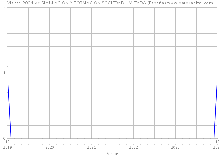 Visitas 2024 de SIMULACION Y FORMACION SOCIEDAD LIMITADA (España) 