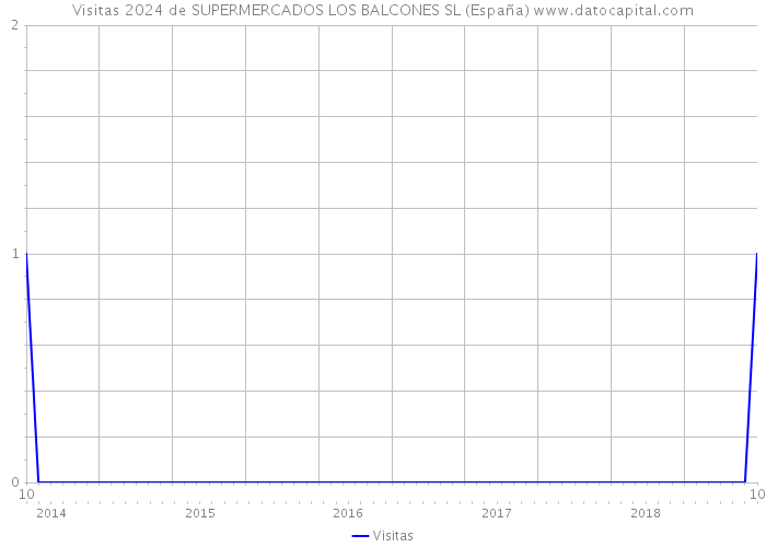 Visitas 2024 de SUPERMERCADOS LOS BALCONES SL (España) 