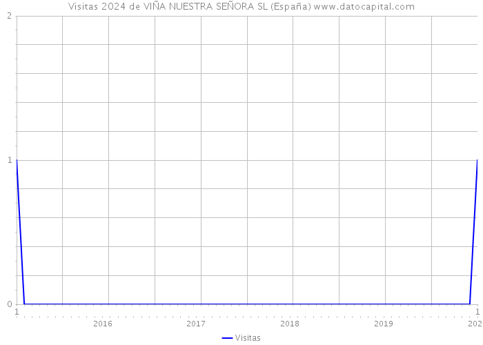 Visitas 2024 de VIÑA NUESTRA SEÑORA SL (España) 