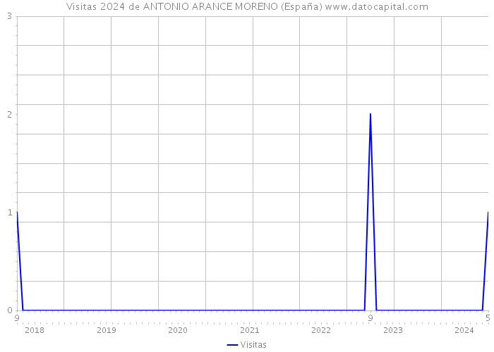 Visitas 2024 de ANTONIO ARANCE MORENO (España) 