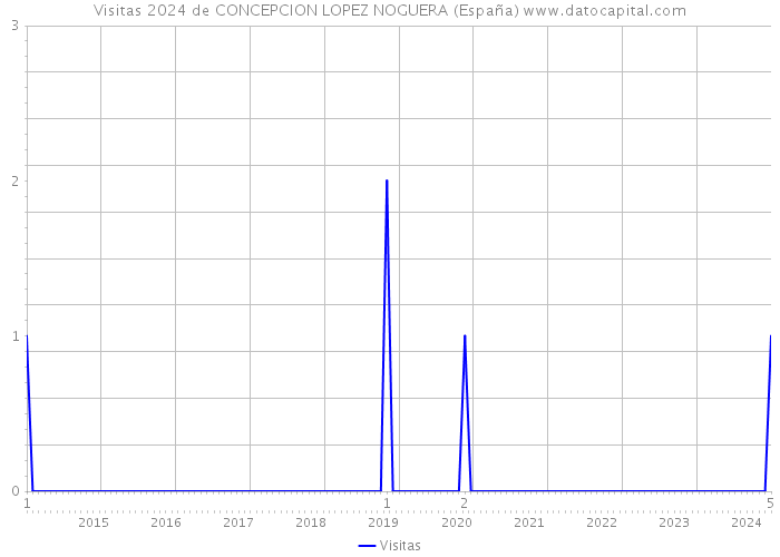 Visitas 2024 de CONCEPCION LOPEZ NOGUERA (España) 
