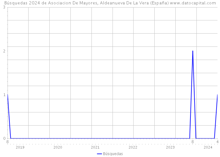 Búsquedas 2024 de Asociacion De Mayores, Aldeanueva De La Vera (España) 