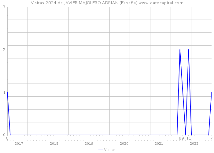 Visitas 2024 de JAVIER MAJOLERO ADRIAN (España) 