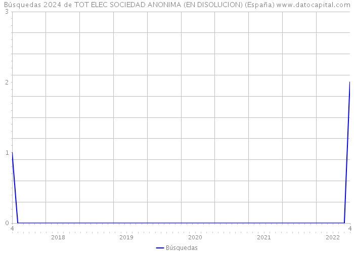 Búsquedas 2024 de TOT ELEC SOCIEDAD ANONIMA (EN DISOLUCION) (España) 