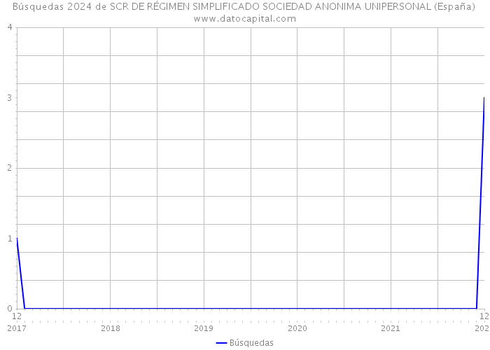 Búsquedas 2024 de SCR DE RÉGIMEN SIMPLIFICADO SOCIEDAD ANONIMA UNIPERSONAL (España) 