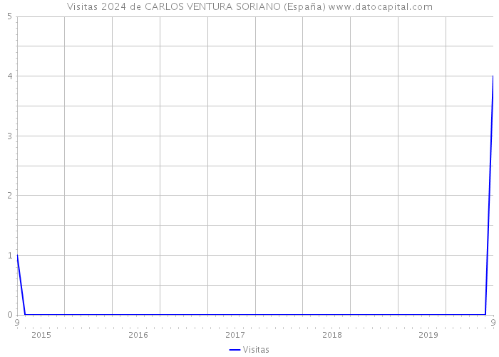 Visitas 2024 de CARLOS VENTURA SORIANO (España) 