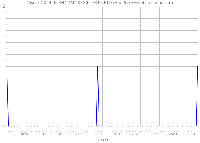 Visitas 2024 de SEMIRAMIS CORTES PRIETO (España) 