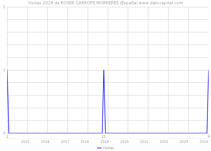 Visitas 2024 de ROSER GARROFE MORRERES (España) 