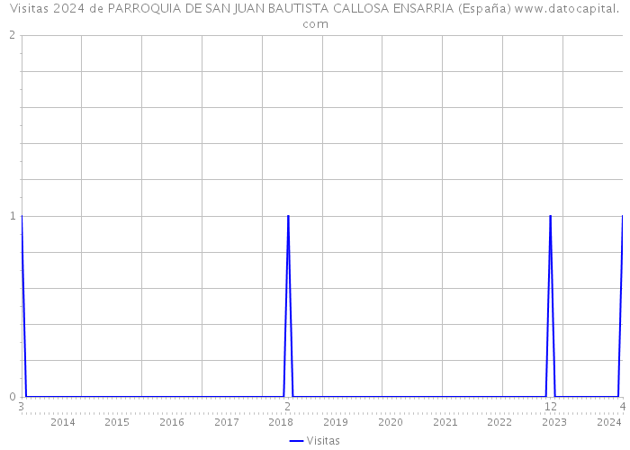 Visitas 2024 de PARROQUIA DE SAN JUAN BAUTISTA CALLOSA ENSARRIA (España) 