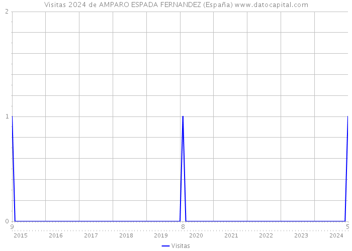 Visitas 2024 de AMPARO ESPADA FERNANDEZ (España) 
