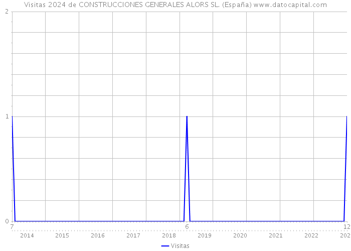 Visitas 2024 de CONSTRUCCIONES GENERALES ALORS SL. (España) 
