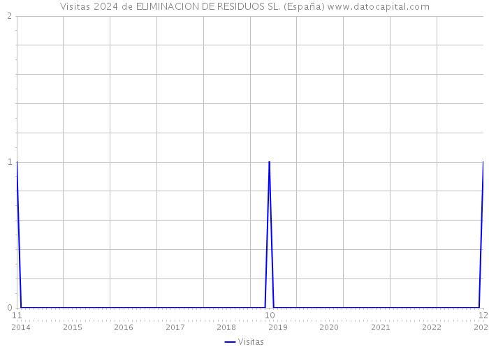 Visitas 2024 de ELIMINACION DE RESIDUOS SL. (España) 