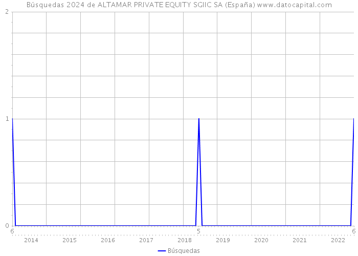 Búsquedas 2024 de ALTAMAR PRIVATE EQUITY SGIIC SA (España) 