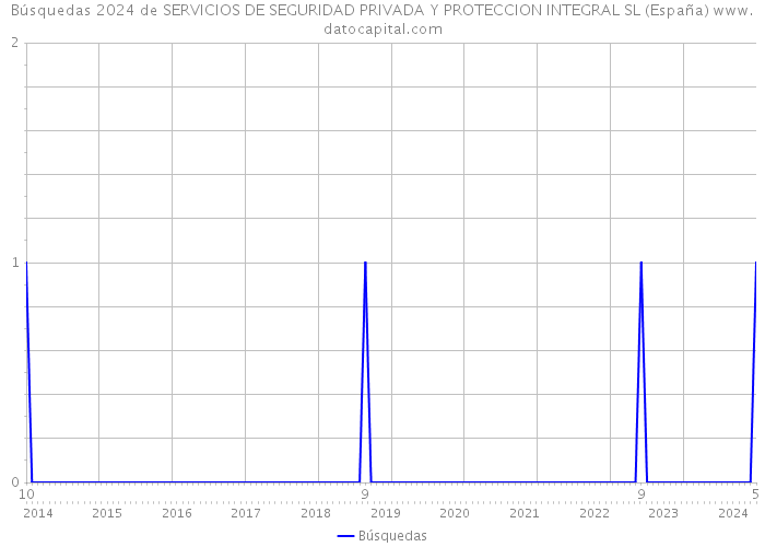 Búsquedas 2024 de SERVICIOS DE SEGURIDAD PRIVADA Y PROTECCION INTEGRAL SL (España) 