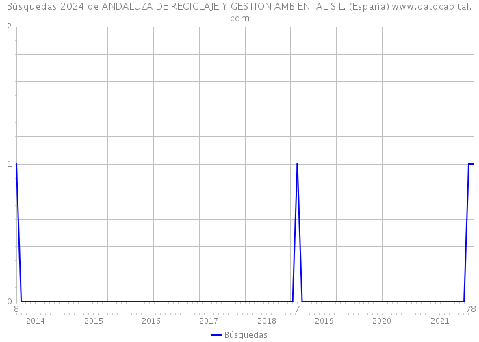 Búsquedas 2024 de ANDALUZA DE RECICLAJE Y GESTION AMBIENTAL S.L. (España) 