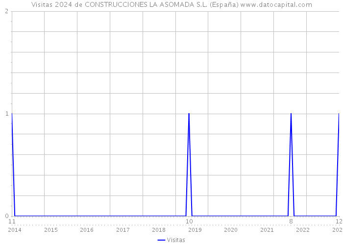 Visitas 2024 de CONSTRUCCIONES LA ASOMADA S.L. (España) 