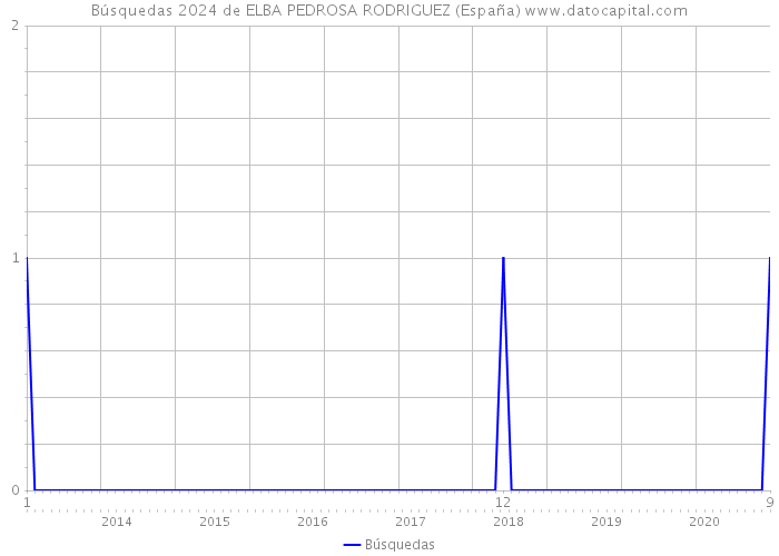 Búsquedas 2024 de ELBA PEDROSA RODRIGUEZ (España) 