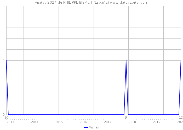 Visitas 2024 de PHILIPPE BISMUT (España) 