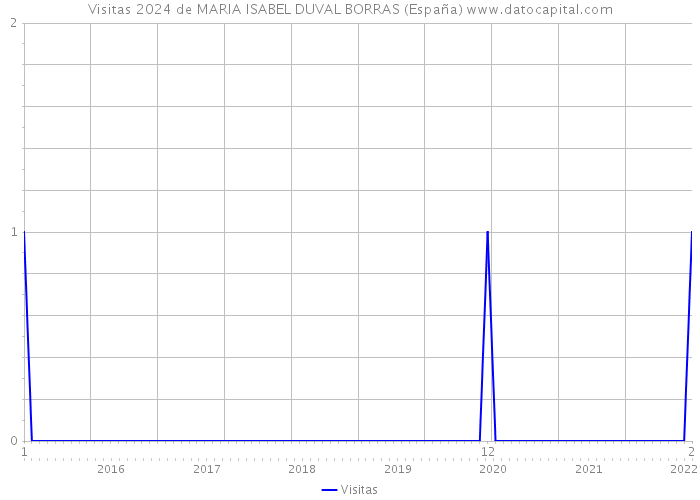 Visitas 2024 de MARIA ISABEL DUVAL BORRAS (España) 