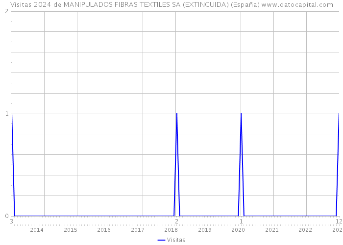 Visitas 2024 de MANIPULADOS FIBRAS TEXTILES SA (EXTINGUIDA) (España) 