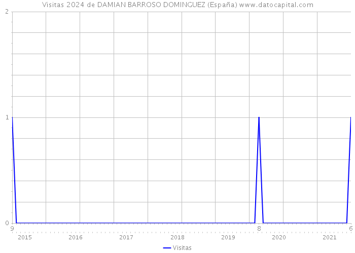 Visitas 2024 de DAMIAN BARROSO DOMINGUEZ (España) 