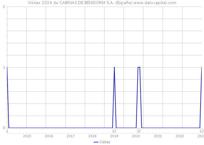 Visitas 2024 de CABINAS DE BENIDORM S.A. (España) 