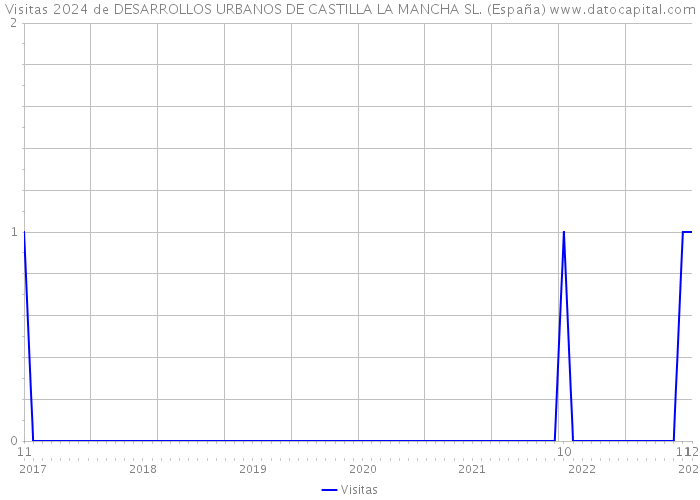 Visitas 2024 de DESARROLLOS URBANOS DE CASTILLA LA MANCHA SL. (España) 