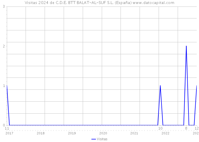 Visitas 2024 de C.D.E. BTT BALAT-AL-SUF S.L. (España) 