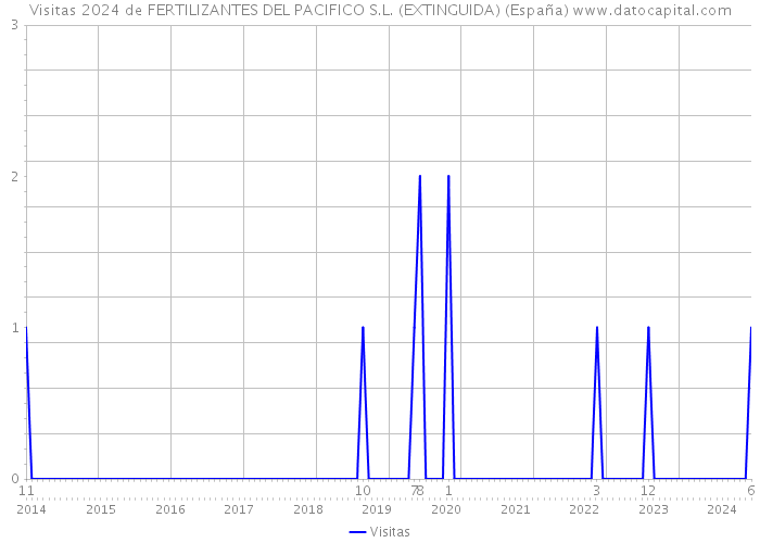 Visitas 2024 de FERTILIZANTES DEL PACIFICO S.L. (EXTINGUIDA) (España) 