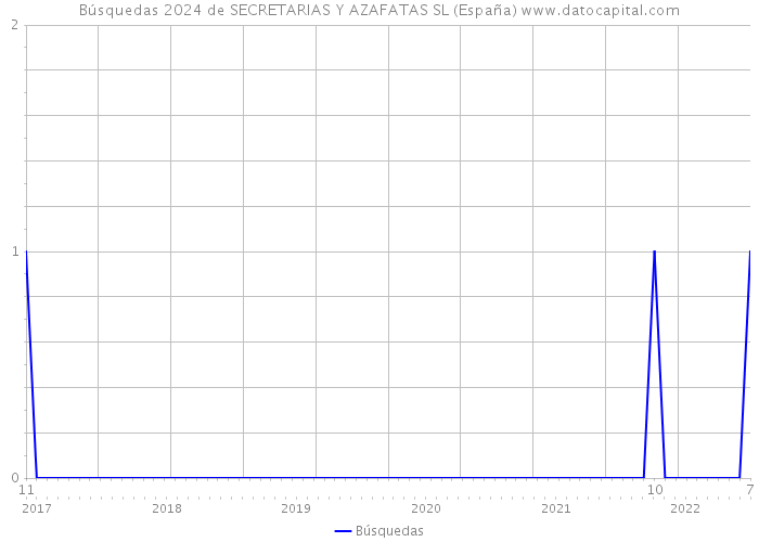 Búsquedas 2024 de SECRETARIAS Y AZAFATAS SL (España) 
