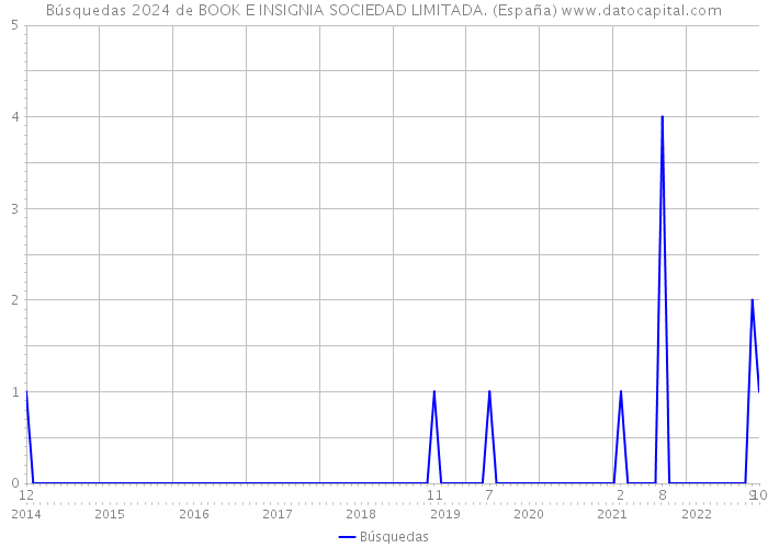 Búsquedas 2024 de BOOK E INSIGNIA SOCIEDAD LIMITADA. (España) 
